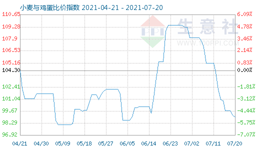 7月20日小麥與雞蛋比價(jià)指數(shù)圖