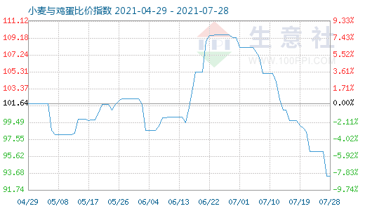 7月28日小麥與雞蛋比價指數(shù)圖