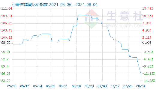 8月4日小麥與雞蛋比價指數(shù)圖