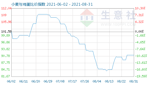 8月31日小麥與雞蛋比價(jià)指數(shù)圖