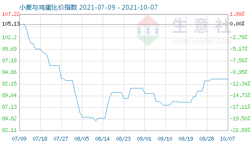 10月7日小麥與雞蛋比價(jià)指數(shù)圖