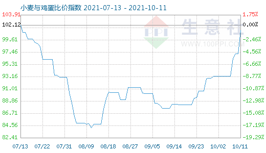 10月11日小麥與雞蛋比價(jià)指數(shù)圖