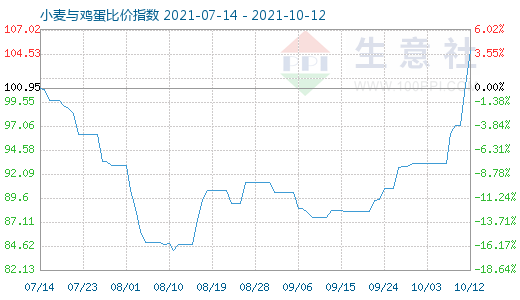 10月12日小麥與雞蛋比價(jià)指數(shù)圖