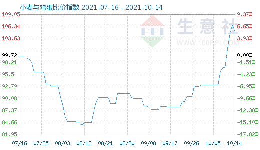 10月14日小麥與雞蛋比價(jià)指數(shù)圖