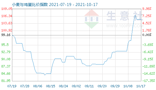 10月17日小麥與雞蛋比價指數圖