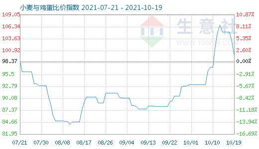 10月19日小麥與雞蛋比價(jià)指數(shù)圖