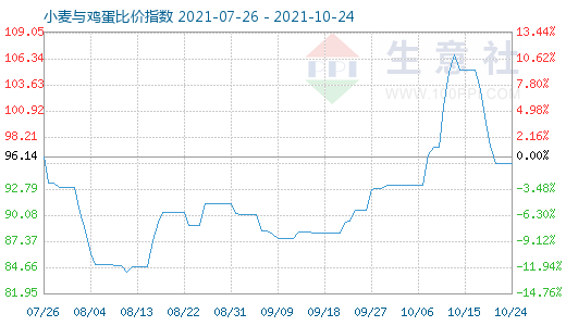 10月24日小麥與雞蛋比價指數(shù)圖