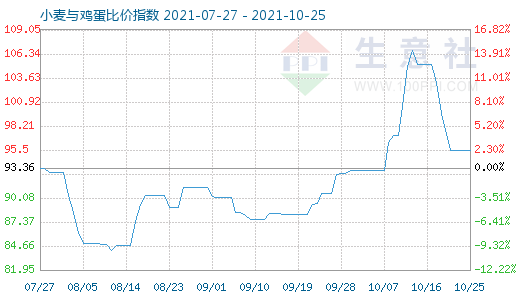 10月25日小麥與雞蛋比價(jià)指數(shù)圖