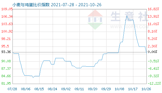 10月26日小麥與雞蛋比價指數(shù)圖