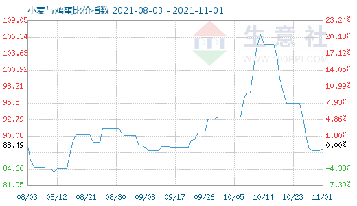 11月1日小麥與雞蛋比價指數(shù)圖