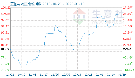1月19日豆粕與雞蛋比價指數圖