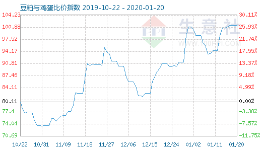 1月20日豆粕與雞蛋比價指數圖