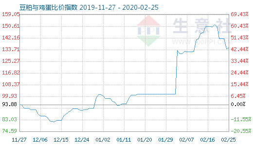 2月25日豆粕與雞蛋比價(jià)指數(shù)圖