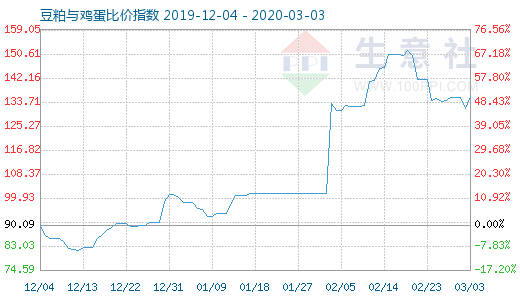 3月3日豆粕與雞蛋比價指數(shù)圖