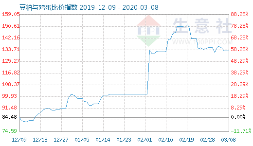 3月8日豆粕與雞蛋比價(jià)指數(shù)圖