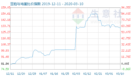 3月10日豆粕與雞蛋比價指數圖