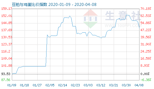 4月8日豆粕與雞蛋比價(jià)指數(shù)圖