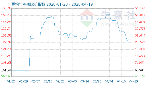 4月19日豆粕與雞蛋比價指數(shù)圖
