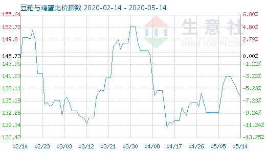 5月14日豆粕與雞蛋比價(jià)指數(shù)圖