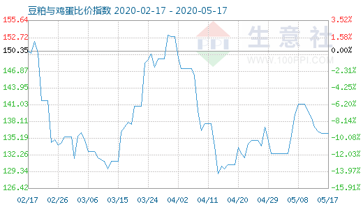 5月17日豆粕與雞蛋比價(jià)指數(shù)圖