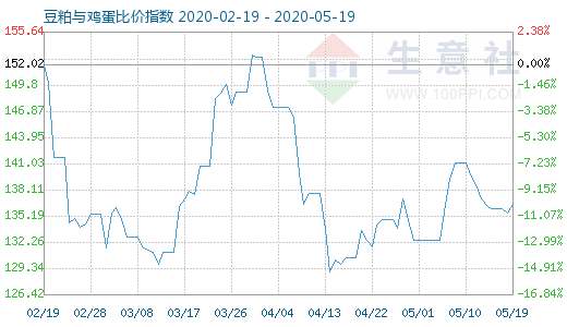 5月19日豆粕與雞蛋比價指數圖
