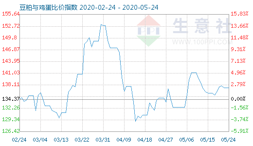5月24日豆粕與雞蛋比價(jià)指數(shù)圖