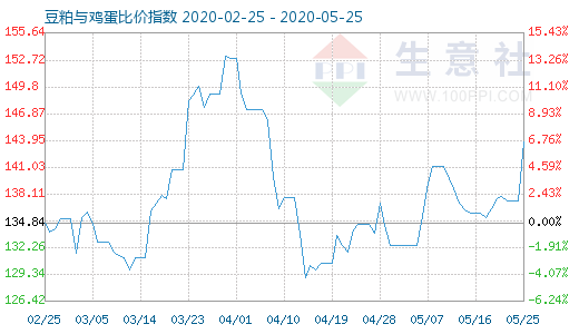 5月25日豆粕與雞蛋比價指數圖
