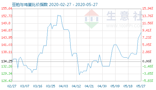 5月27日豆粕與雞蛋比價指數圖