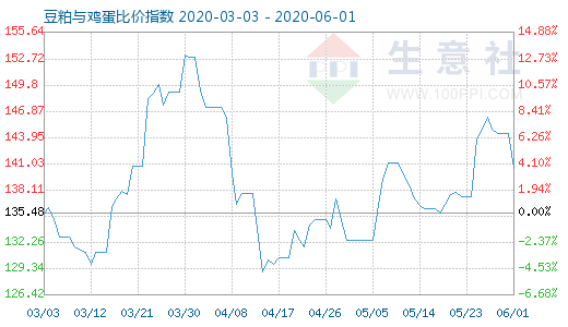 6月1日豆粕與雞蛋比價指數圖