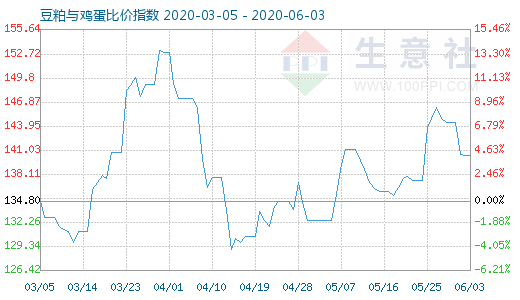 6月3日豆粕與雞蛋比價指數圖