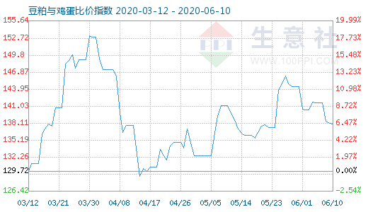 6月10日豆粕與雞蛋比價指數圖