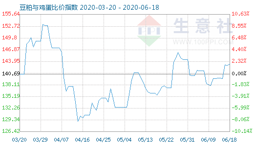 6月18日豆粕與雞蛋比價指數圖