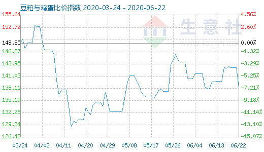 6月22日豆粕與雞蛋比價指數圖