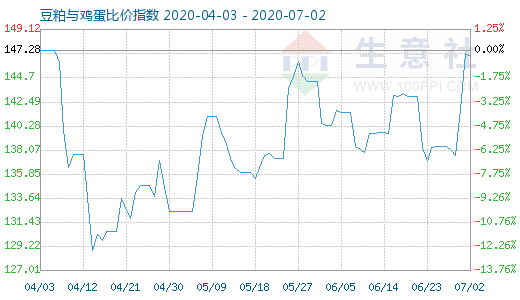 7月2日豆粕與雞蛋比價指數圖