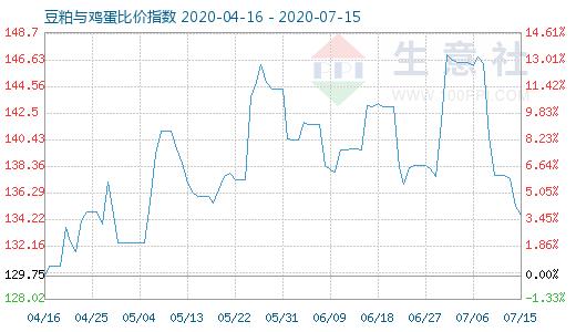7月15日豆粕與雞蛋比價(jià)指數(shù)圖