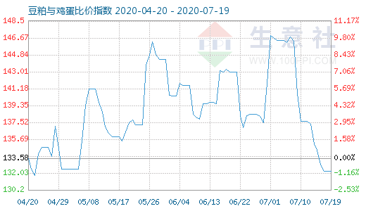 7月19日豆粕與雞蛋比價指數(shù)圖