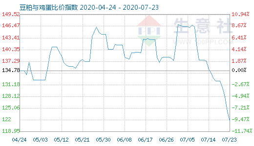 7月23日豆粕與雞蛋比價指數(shù)圖