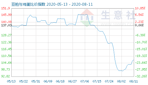 8月11日豆粕與雞蛋比價指數圖