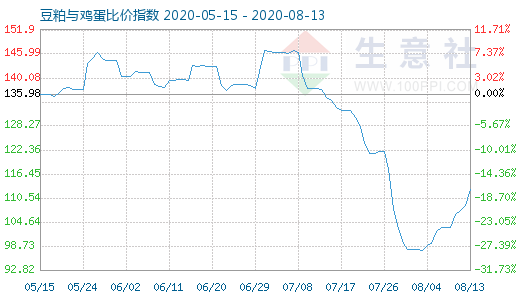 8月13日豆粕與雞蛋比價指數(shù)圖