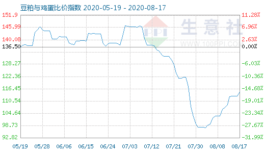 8月17日豆粕與雞蛋比價指數(shù)圖