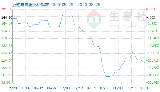 8月26日豆粕與雞蛋比價指數(shù)圖