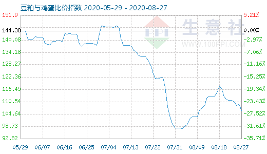8月27日豆粕與雞蛋比價(jià)指數(shù)圖