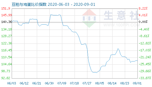 9月1日豆粕與雞蛋比價(jià)指數(shù)圖