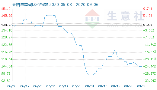 9月6日豆粕與雞蛋比價指數(shù)圖