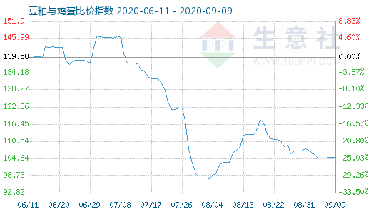 9月9日豆粕與雞蛋比價指數(shù)圖