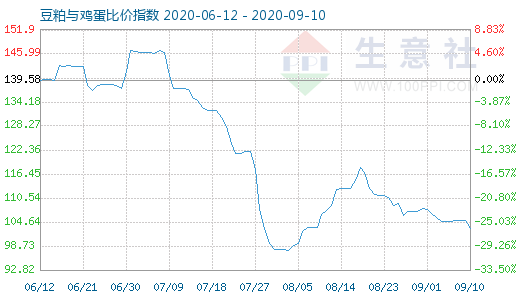 9月10日豆粕與雞蛋比價指數(shù)圖