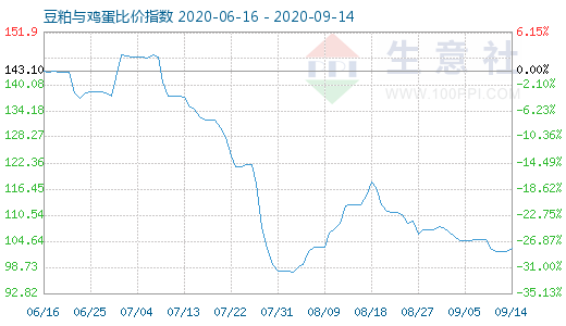 9月14日豆粕與雞蛋比價(jià)指數(shù)圖