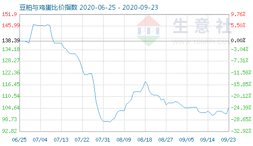 9月23日豆粕與雞蛋比價(jià)指數(shù)圖