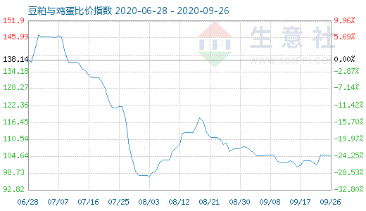 9月26日豆粕與雞蛋比價(jià)指數(shù)圖