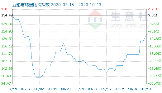 10月13日豆粕與雞蛋比價指數(shù)圖